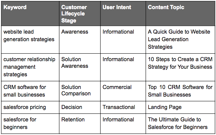 sample content plan using keywords