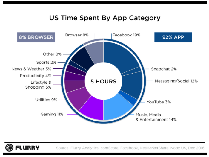 time-spent-on-mobile-by-app