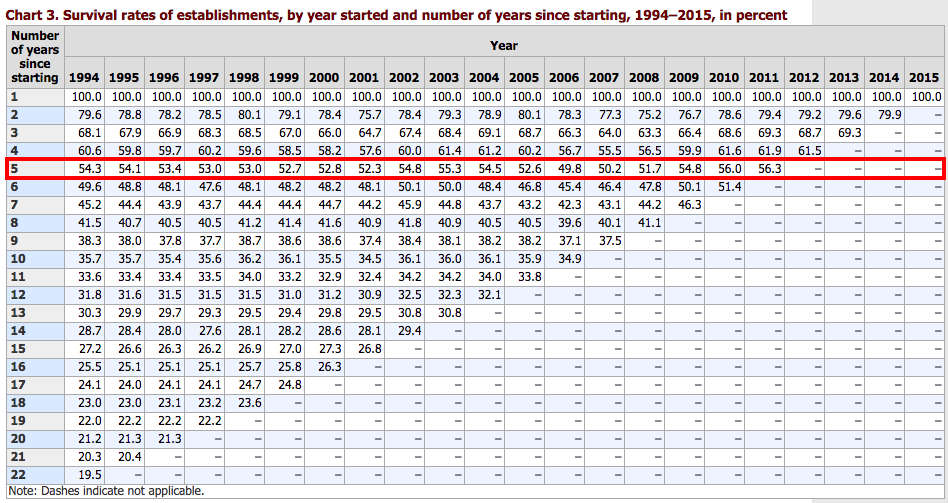 Bureau of Labour Statistics