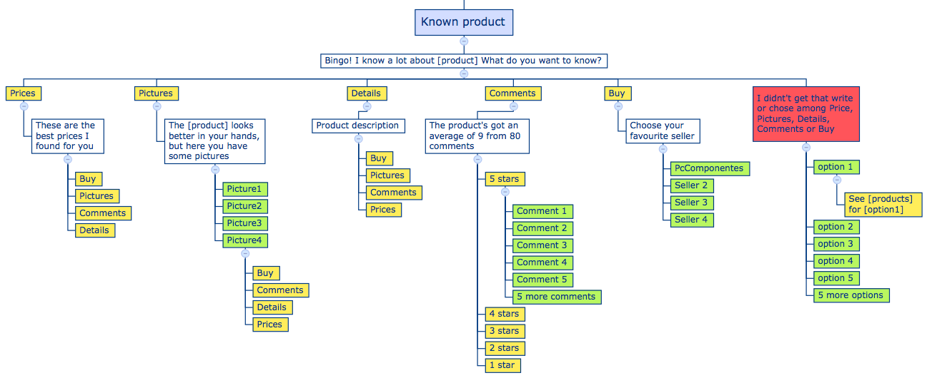 Chatbot conversation tree