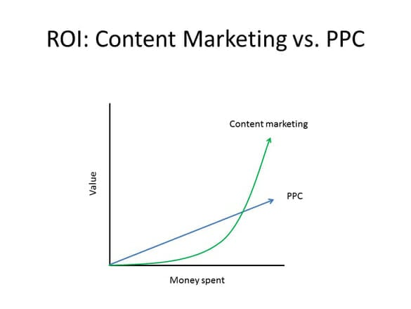 Exponential content marketing