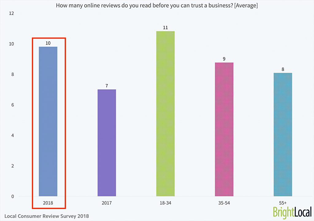 How many online reviews do you read before you can trust a business