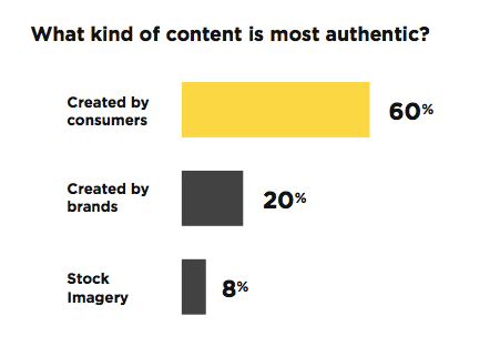 UGC authenticity stat