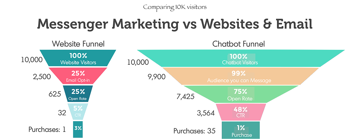 chatbotslife funnel