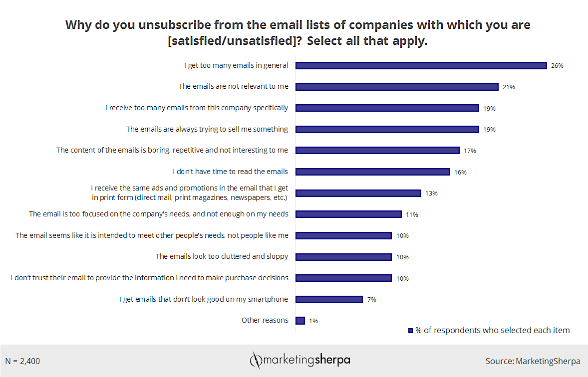 Email unsubscribe reasons