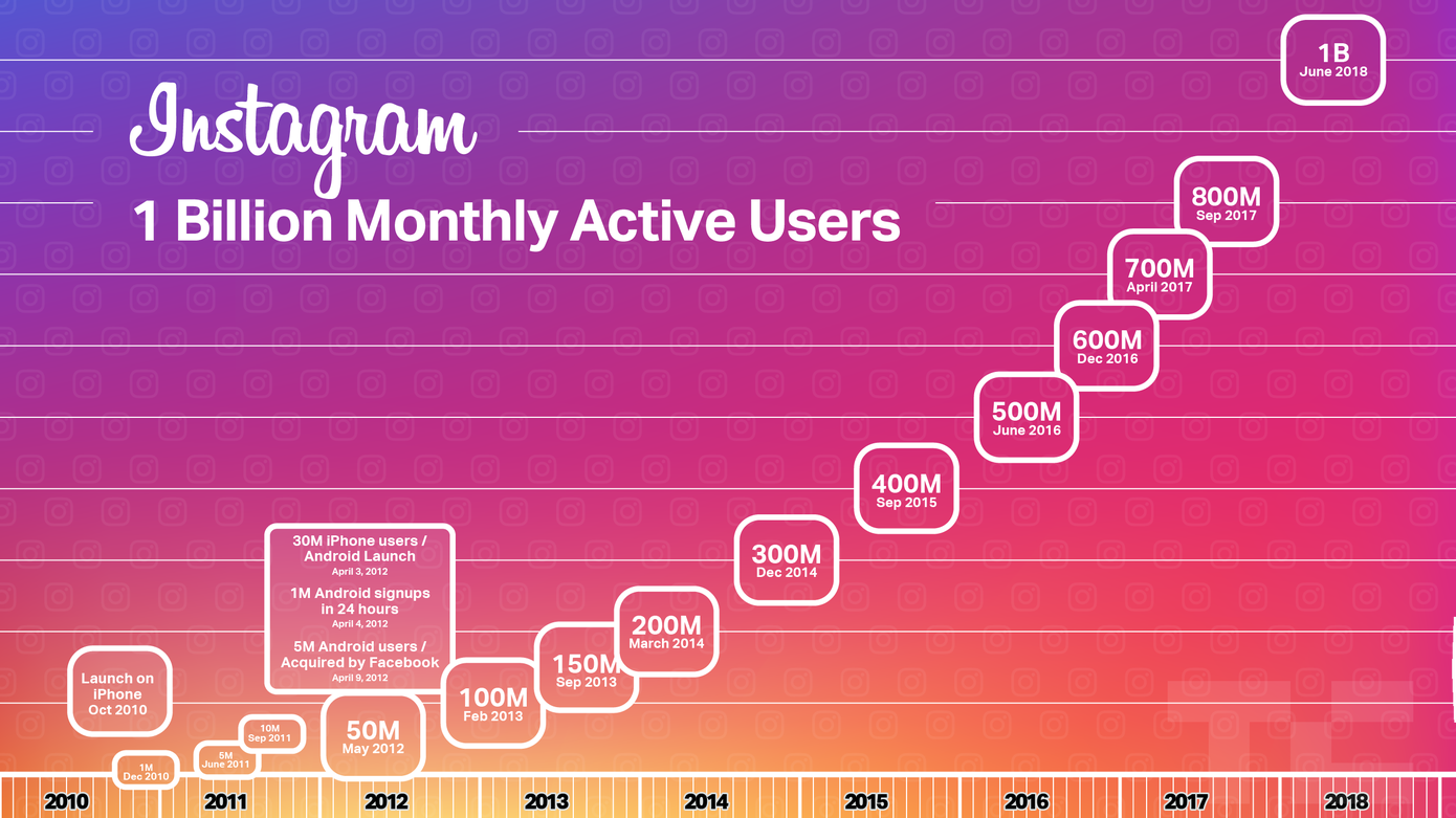 Instagram 1 billion users