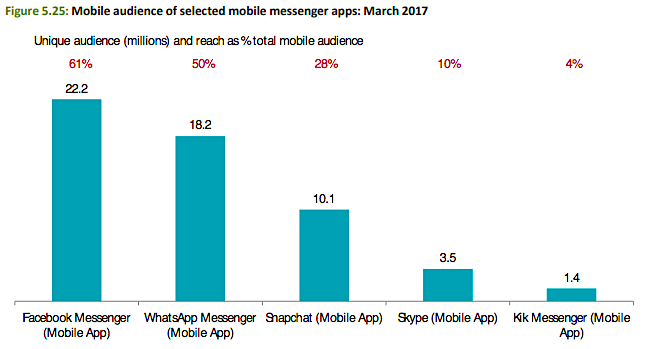 Mobile audience of selected mobile messenger apps