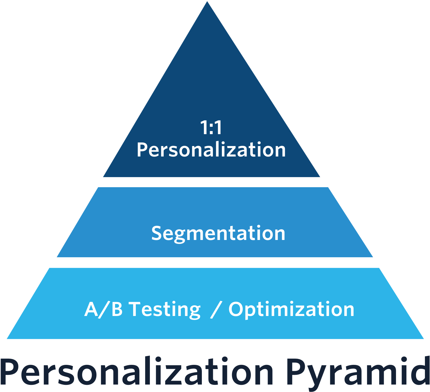 Personalization Pyramid