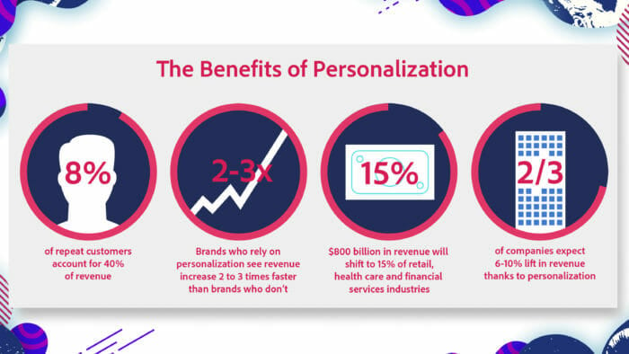 Personalization The key to monetizing 02 e1517435105430