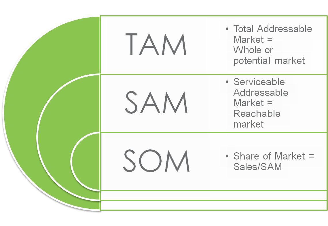 TAM SAM SOM blog.