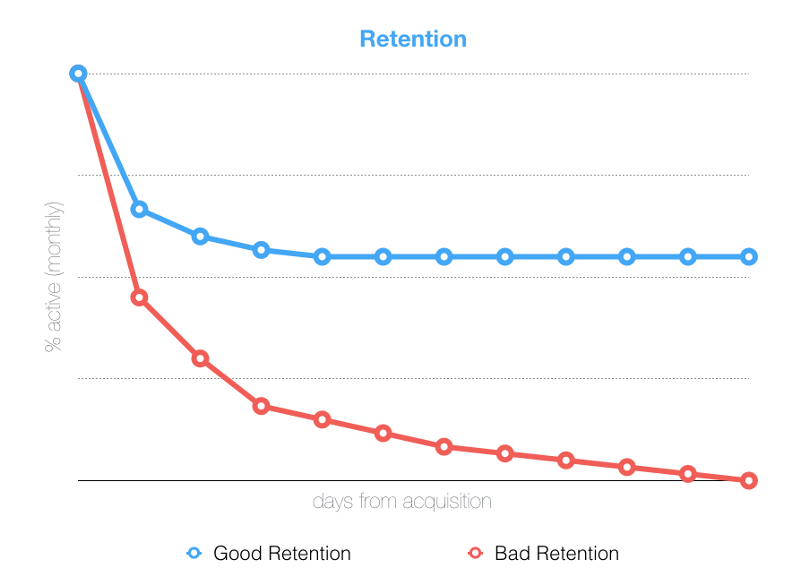 flat retention curve