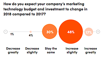 martech budget