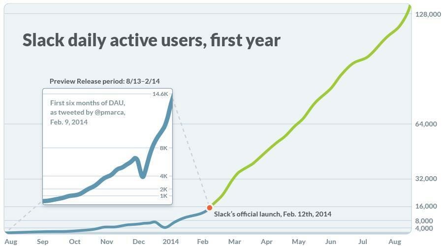 slack growth launch