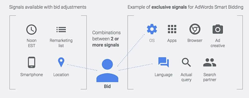 Automated_Bidding_Signals_from_Google