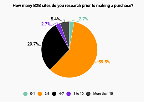 B2B purchase stats