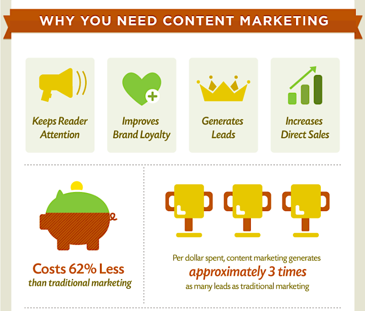 Content Marketing infographic