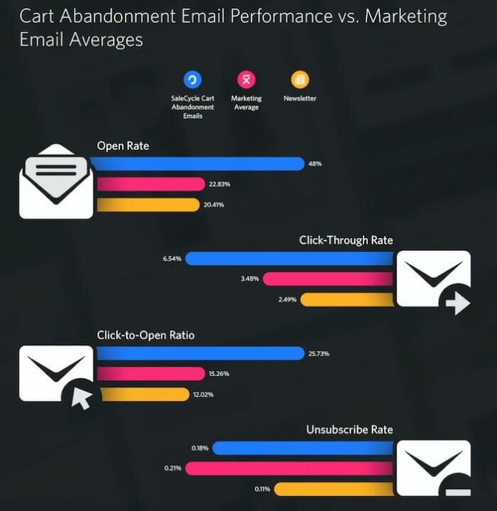 Cart abandonment emails