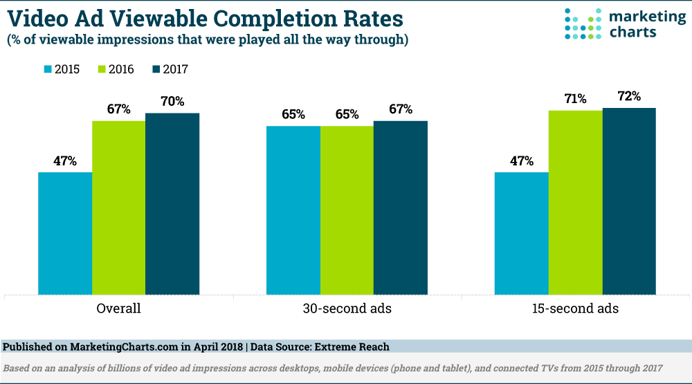 ExtremeReach-Video-Ad-Viewable-Completion-Rates-Apr2018