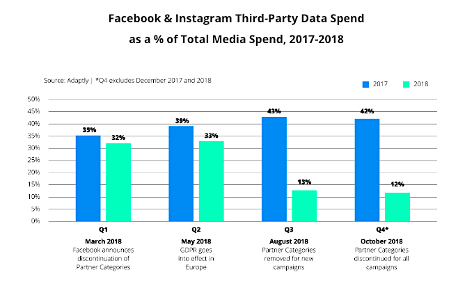 Facebook & Instagram Third-Party Data Spend