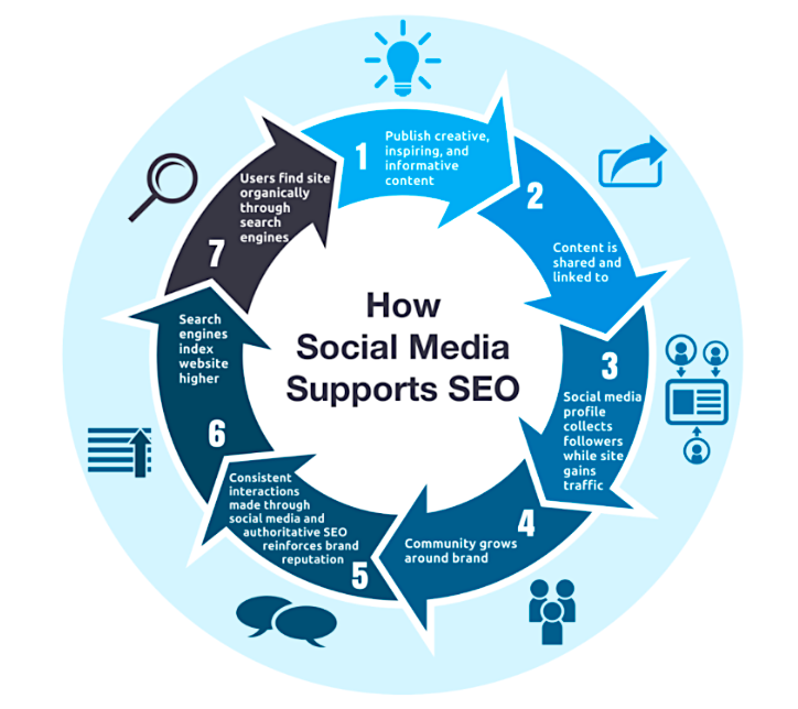 How social media supports SEO