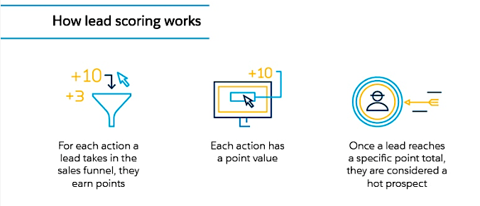 Lead scoring