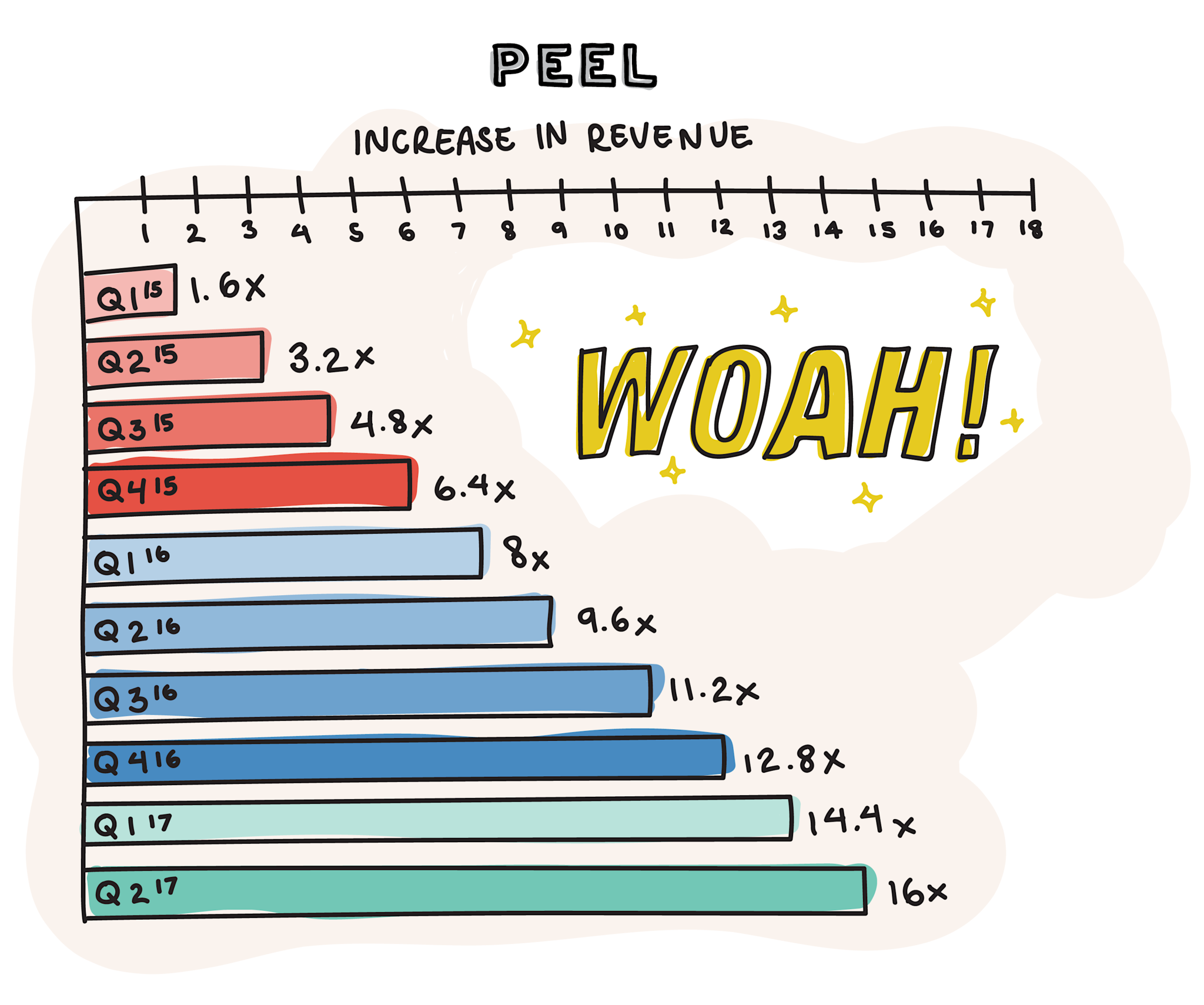 Peel increase in revenue