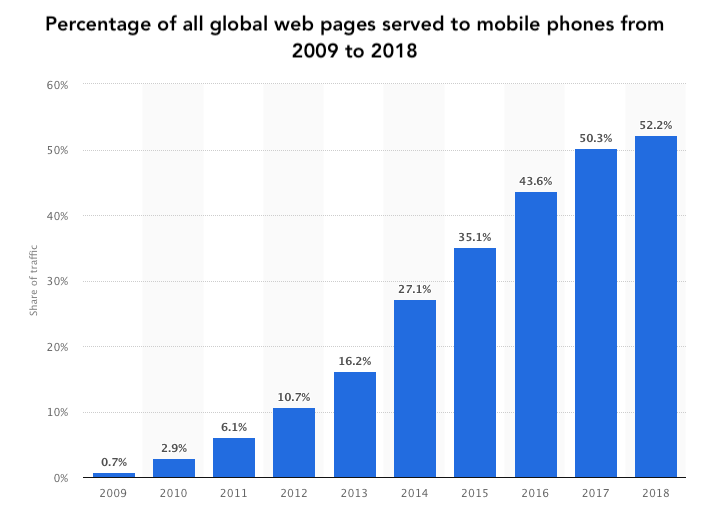 Percentage of mobile users accessing web