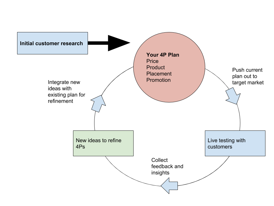 4ps of Marketing (Marketing Plan) - Analysis model template Excel