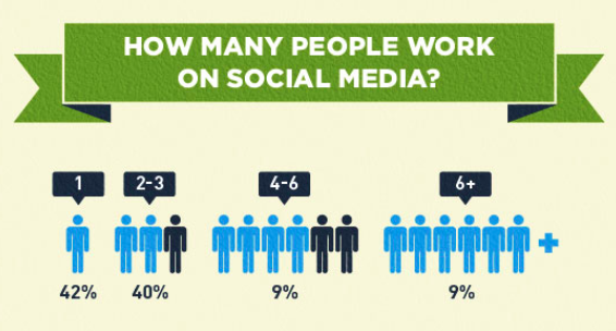 Social Media team numbers