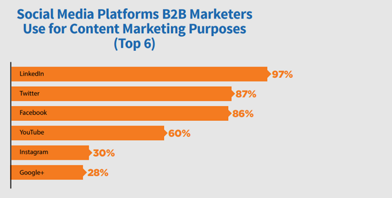 Social platforms for B2B