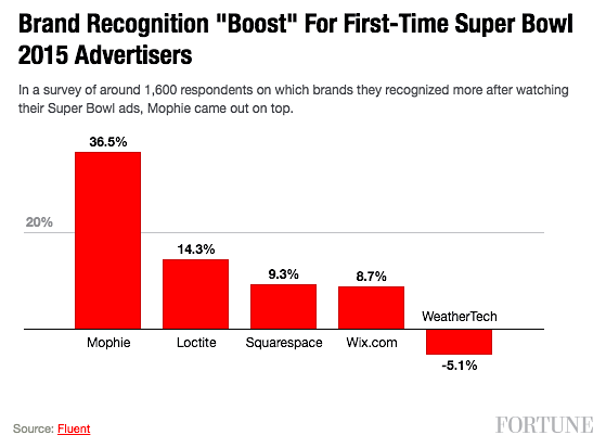 Super Bowl Brand Recognition Boost