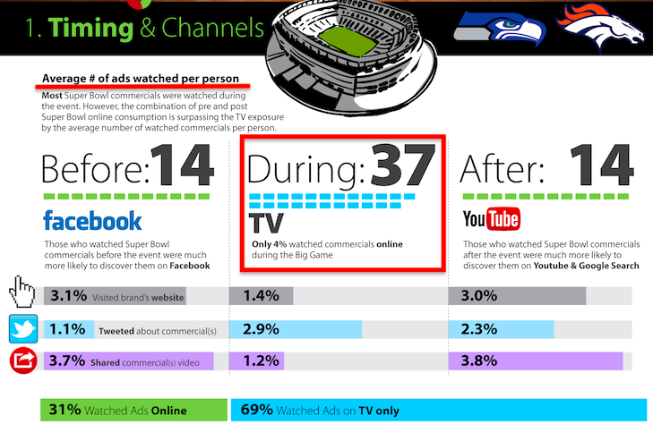 Super Bowl where people are watching ads