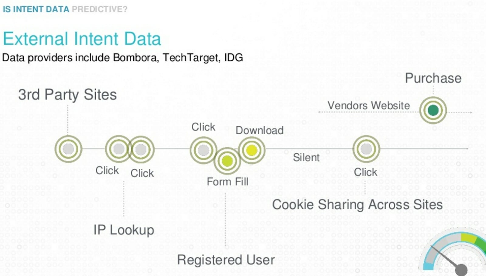 Third party intent data