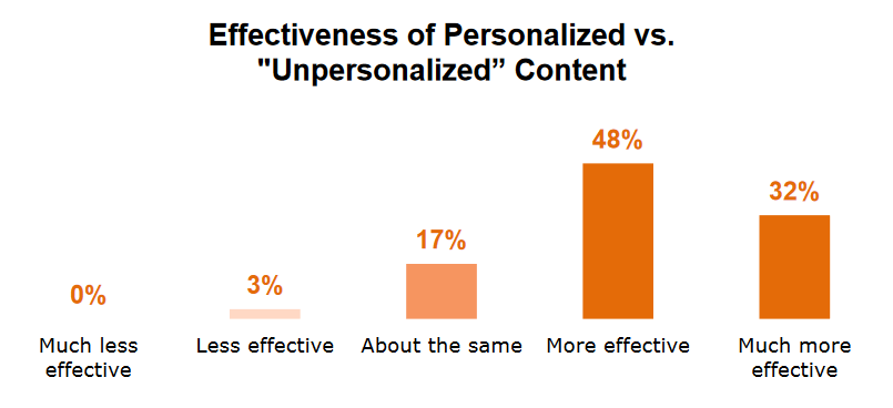 content effectiveness