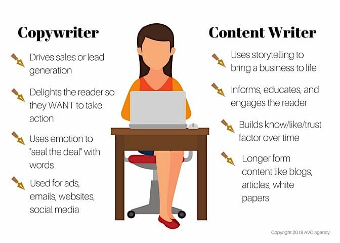 Copywriting V S Content Writing In Digital Marketing Er Satendra