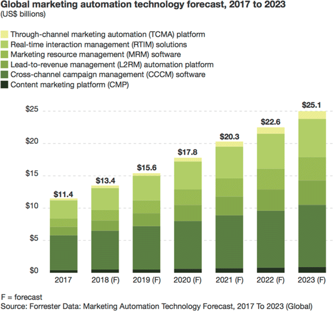 forecast marketing automation