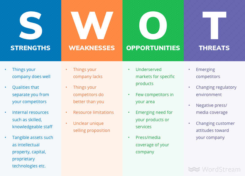 Chart depicting the qualities of SWOT (strengths, weaknesses, opportunities, threats), useful for competitive market