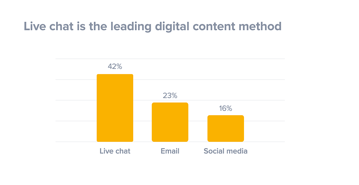 live-chat-is-leading-digital-contact-method