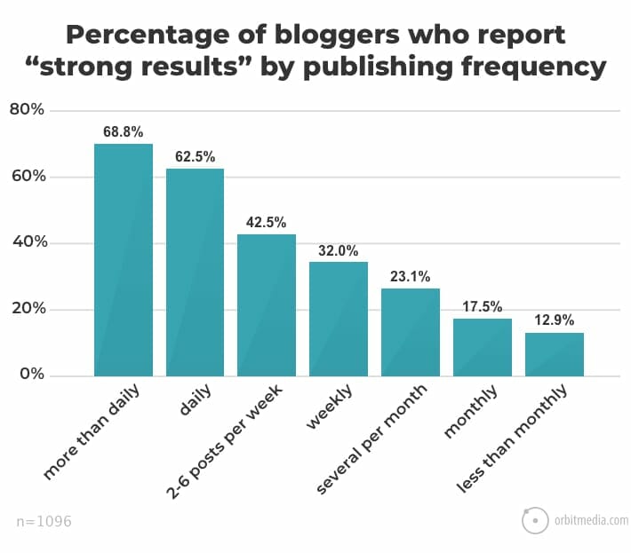 Percentage of bloggers who report strong results by publishing frequency