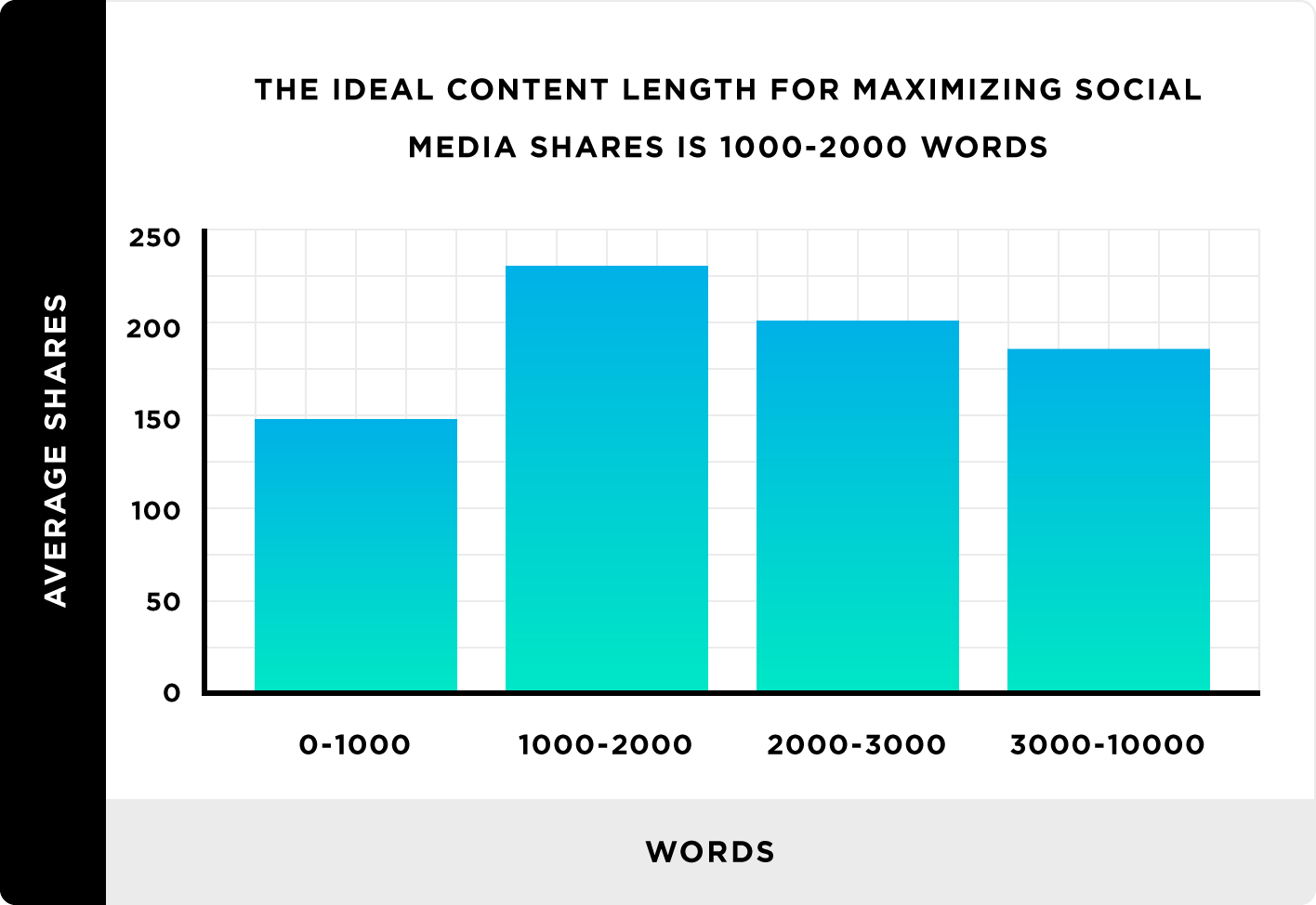 brian dean content length