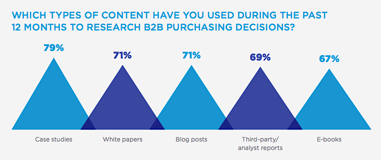 case studies B2B purchasing influence