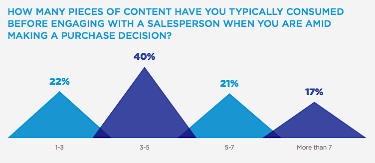 number of content before engaging