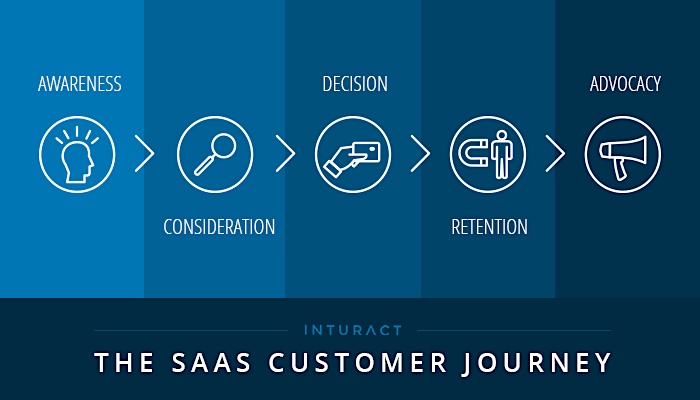 saas customer journey funnel