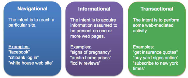 wordstream search intent