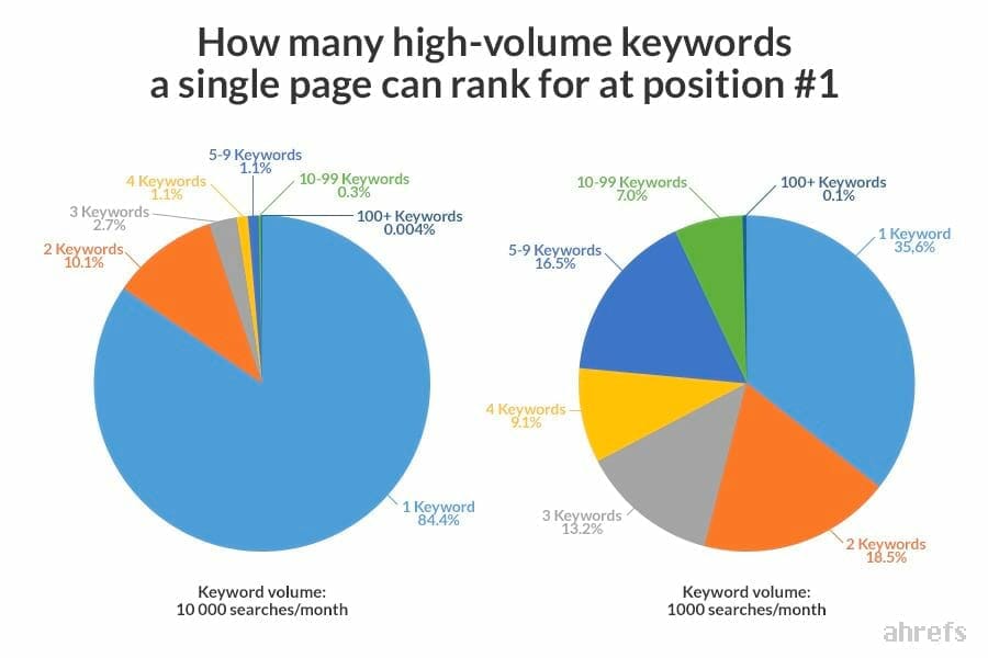 00 ranking for high volume keywords