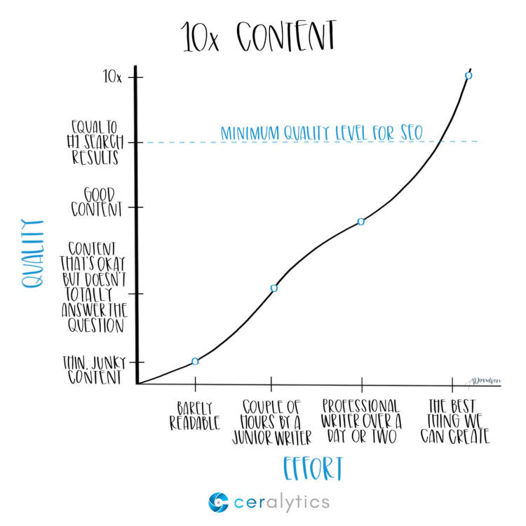 A chart visualising the effort vs quality ratio of 10x content, depicting that the minimum effort required to rank highly is somewhere between "professional writer over a day or two" and "The best thing we can create".