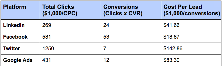 How much a lead costs on each platform