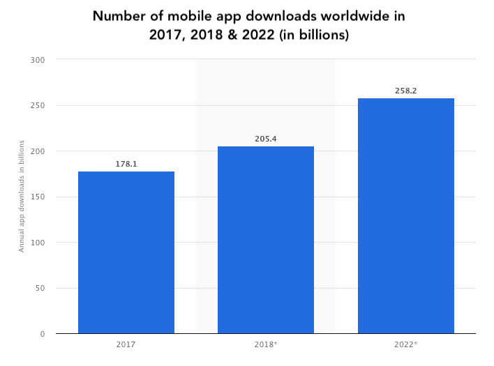 Number of mobile app downloads