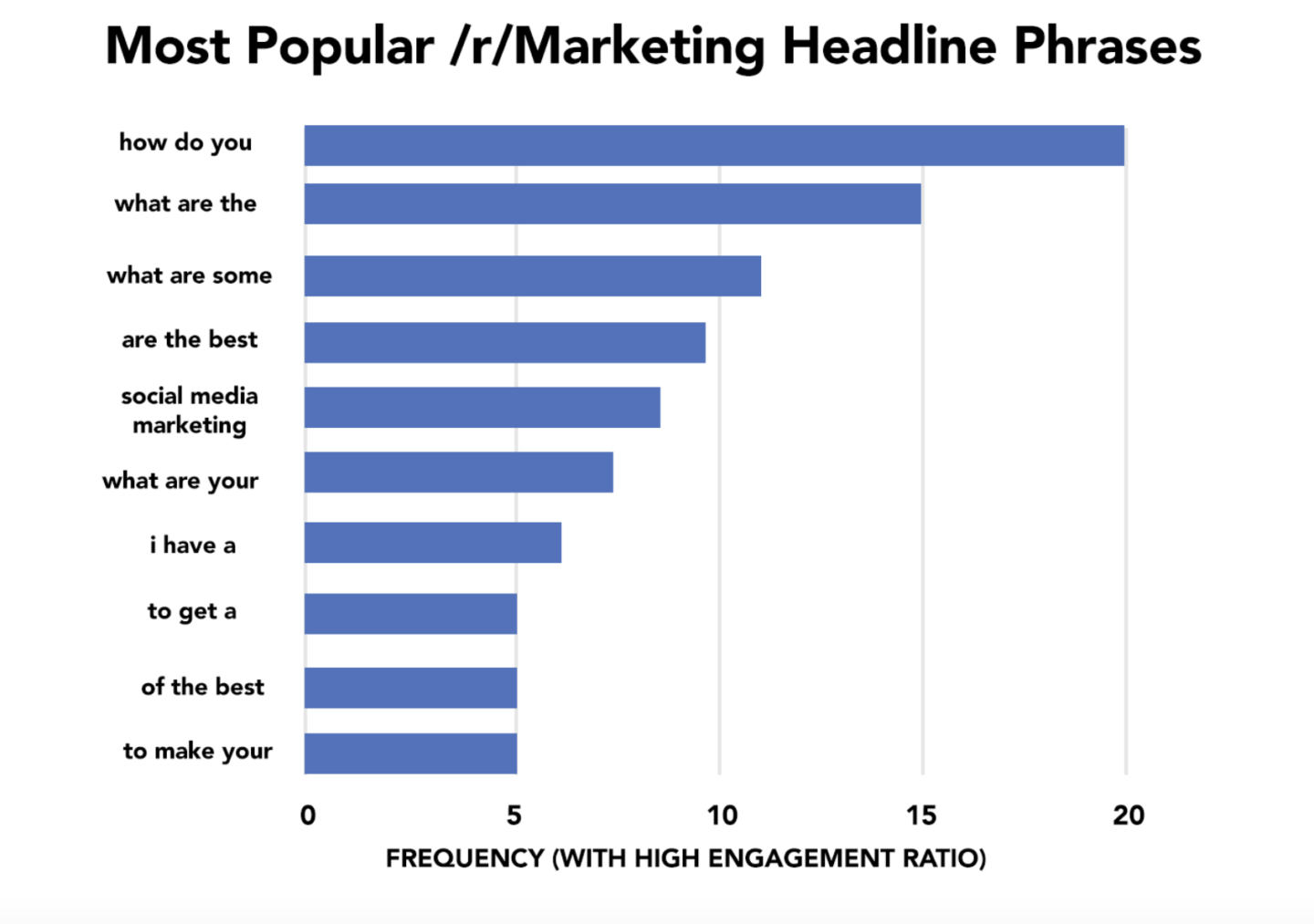 Reddit Marketing Headline