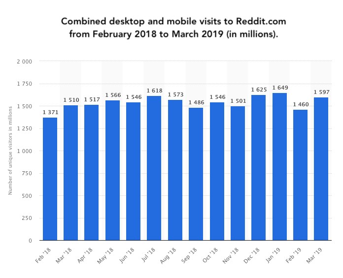 Reddit monthly visitors